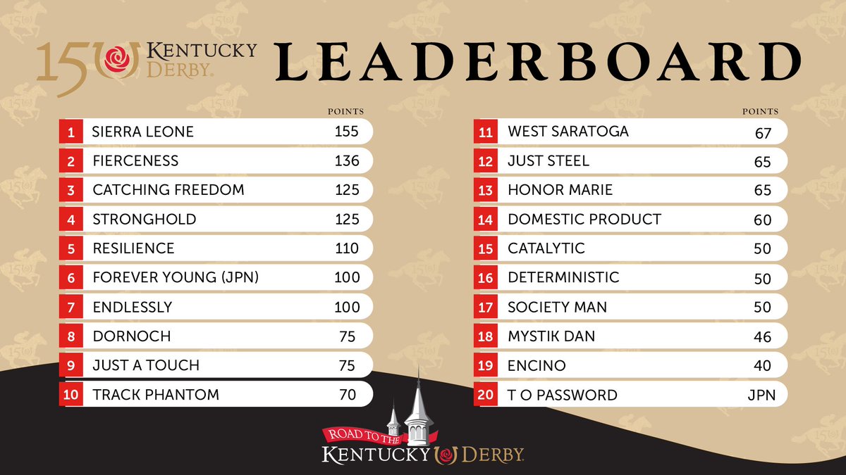 The current field of 20 with 19 days until the 150th #KyDerby! 🌹🏇