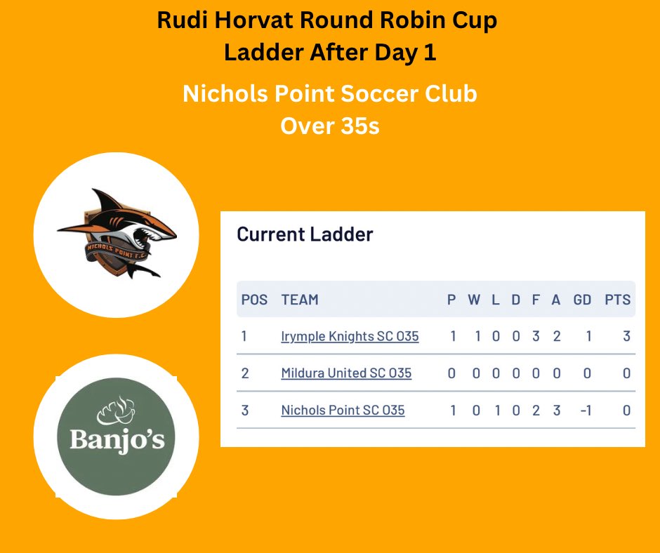 Rudi Horvat Round Robin Cup 

Senior Ladders after Day 1

#nicholspointsoccerclub #soccer #football #footballfederationsunraysia #footballvictoria #footballaustralia #nicolspoint #mildura #sunraysia #victoria #nicholspointcommunity #rudihorvatroundrobincup #pointers #soccerpark