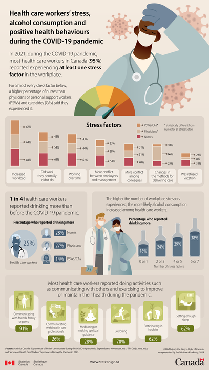 New data on health care workers’ stress, alcohol consumption and positive #health behaviours during the COVID-19 pandemic: www150.statcan.gc.ca/n1/pub/11-627-…. 🩺 #CdnHealth
