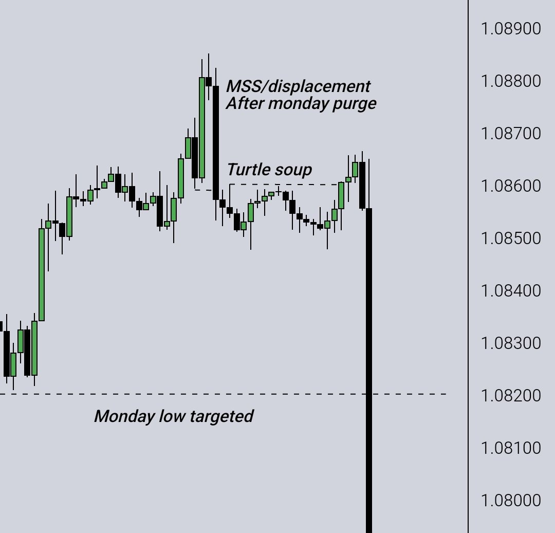 A simple trading strategy you can use:

- check if the orderflow is bearish or bullish on daily
- wait for monday candle to be ran by tuesday upon hitting a pd array (preferably an FVG)
- wait for MSS on 1h and below
- target monday low