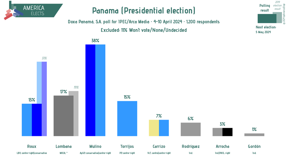 Panama, Doxa Panamá, S.A. poll: Presidential election Mulino (ApSP, conservative|centre-right): 38% (-5) Lombana (MOCA, *): 17% (+3) Torrijos (PP, centre-right): 15% (+1) ... (+/- vs. 14-20 March 2024) Fieldwork: 4-10 April 2024 Sample size: 1,200 #Panama