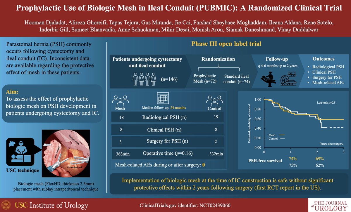 🔥Just published in @JUrology 1️⃣The first US RCT on prophylactic mesh in ileal conduit led by @Hoomandjaladat (2015-2023) ▶️Biologic mesh placement is feasible with no AEs ▶️No protective effect within 2yr FU 🔗auajournals.org/doi/10.1097/JU… @AmerUrological @USC_Urology @RadiologyUSC