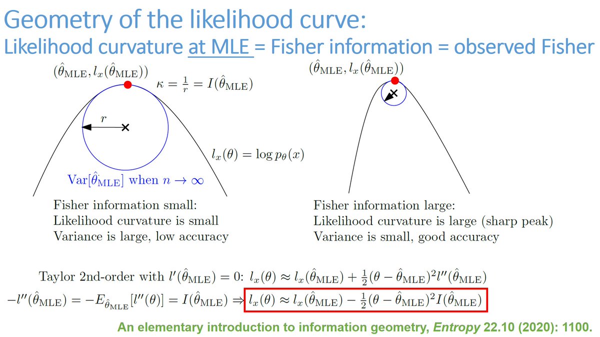 At maximum likelihood estimator, observed Fisher information = Fisher information! 

2nd Taylor expansion of likelihood:
- likelihood curvature=Fisher information
- radius of osculating circle=Variance of MLE for large sample size

mdpi.com/1099-4300/22/1…

twitter.com/probnstat/stat…