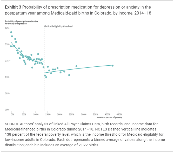 New study finds strong association between extended postpartum Medicaid coverage & the use of mental health services/medications, utilizing detailed data from Colorado. healthaffairs.org/doi/10.1377/hl… And exciting to see our former RAs continuing in the field (@SobinLee1)!