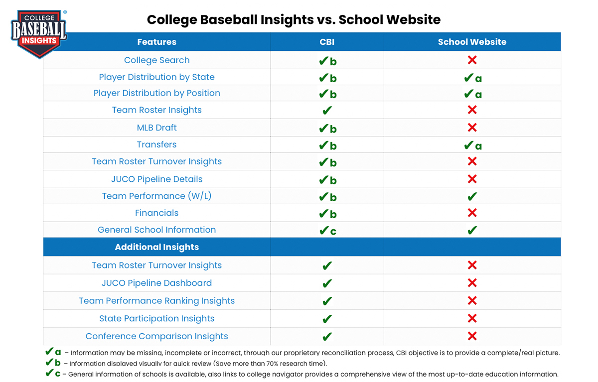 🚨CBI vs School website 🎯 When you need to make an informed decision, make sure you do the necessary research on your target school(s). Reduce Hours to Minutes 👇 Check out what consumers are saying ow.ly/nUvT50PiPWo #uncommitted #collegebaseball