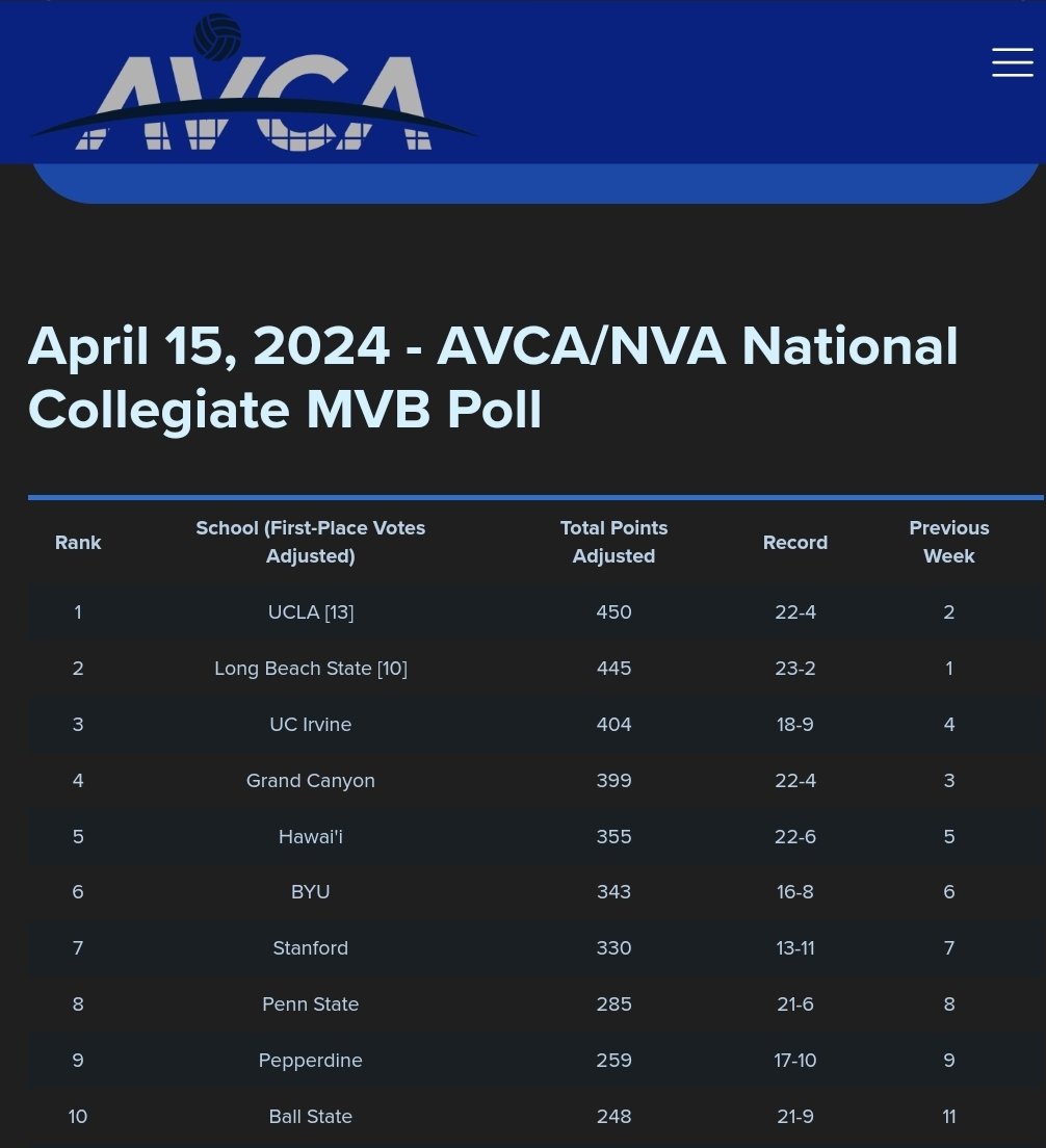winiar2012's tweet photo. UCLA กลับมา no.1 ทันภายในวีคสุดท้ายของตัวเอง ส่วน LBSU เหลืออีกหนึ่งเกมรอลุ้นว่าจะปาดคืนมั้ย สองทีมนี้ถ้าไม่ได้เป็นแชมป์ conference ตัวเองก็จะได้ at-large bid แต่ถ้าได้ตามปกติ UCI และ GCU มีโอกาสได้ at-large

HU ถ้าไม่ได้แชมป์ conference ก็อดไป NCAA ทันที https://t.co/mcvm7MTTYR
