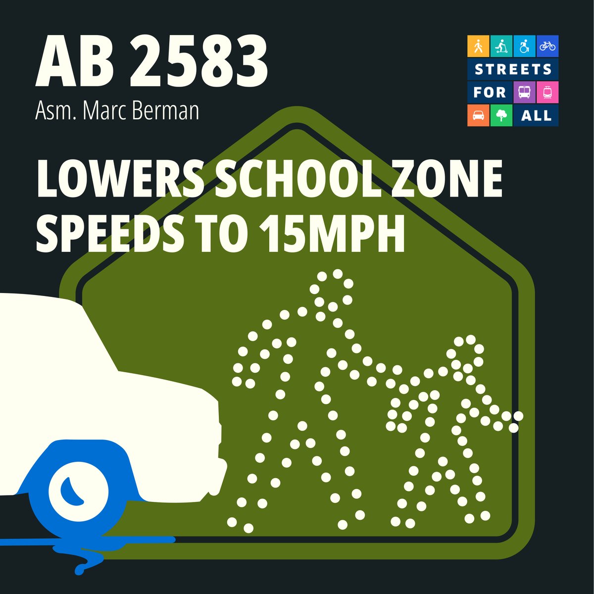 streetsforall's tweet photo. ↪️ PASSED ASSEMBLY TRANSPORTATION COMMITTEE: AB 2583, which reduces speed limits in school zones to 15 mph, aligning California with the school zone policy in dozens of other states. Introduced by @AsmMarcBerman, this bill passed unanimously  with bipartisan support! https://t.co/ed6A0L99hk