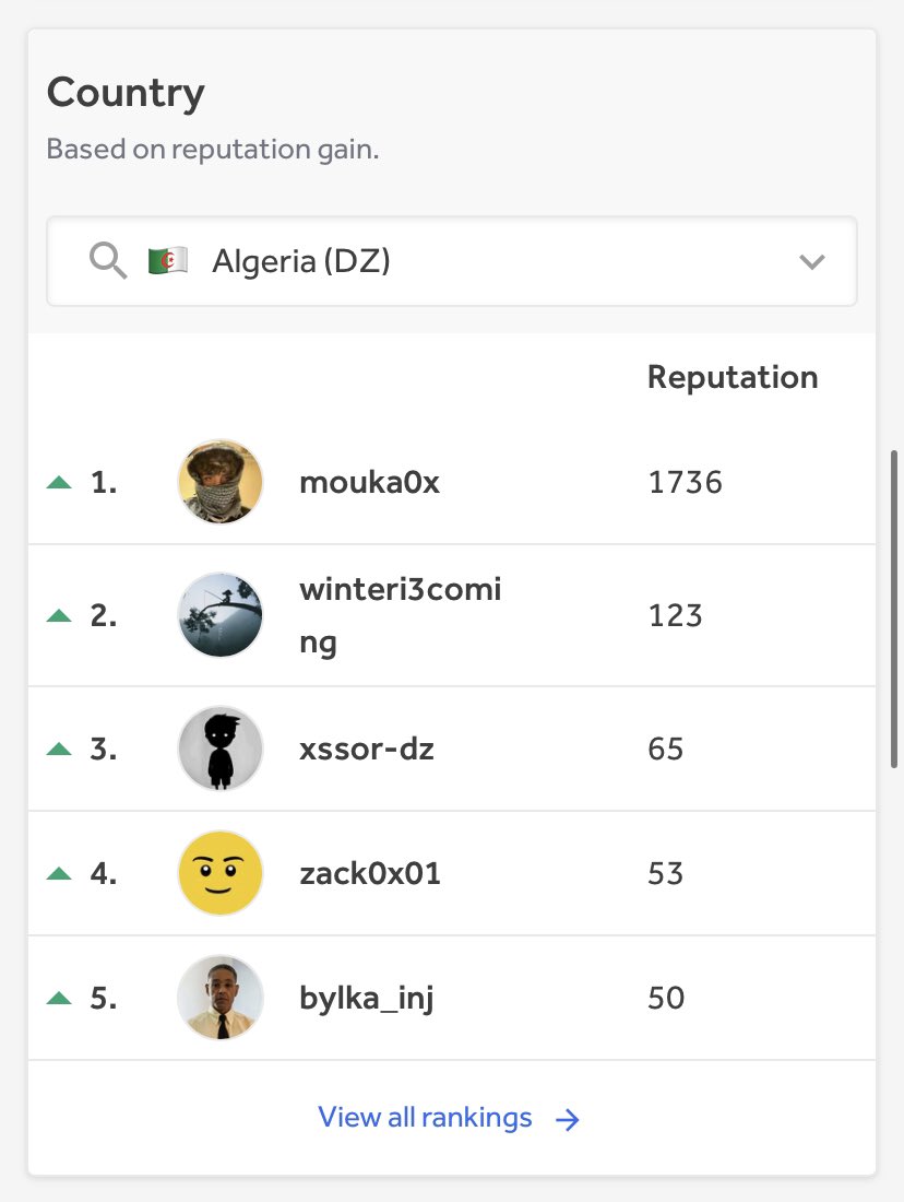 #1 on global leaderboard 🌍
#1 on Algeria country category 🇩🇿
#1 on #OWASP XSS category

hackerone.com/mouka0x?type=u…

#CyberSecurity #BugBounty #HackerOne