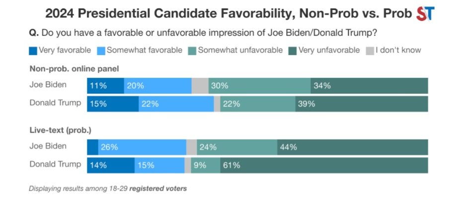 Great piece illustrating how US pollsters are facing unprecedented challenges in getting representative samples of youths. Just look at the gap in Trump's favorability by methodology! The online nonprob poll was weighted to recalled vote whereas the live text one used party ID