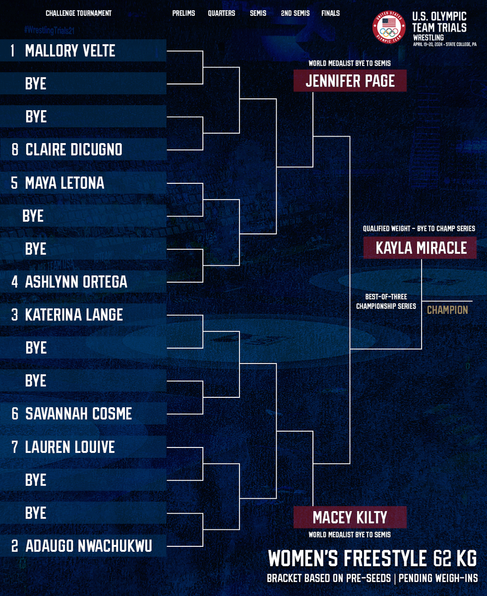 USAWrestling's tweet photo. 2024 U.S. Olympic Team Trials women's freestyle 62 kg bracket based on pre-seeds. 🇺🇸

#WrestlingTrials24 | #MTUSA https://t.co/JrEtCSvEon
