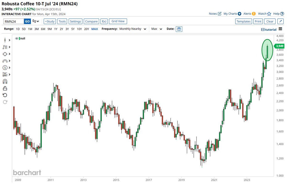 Barchart's tweet image. Coffee hits all-time high 🤦‍♂️