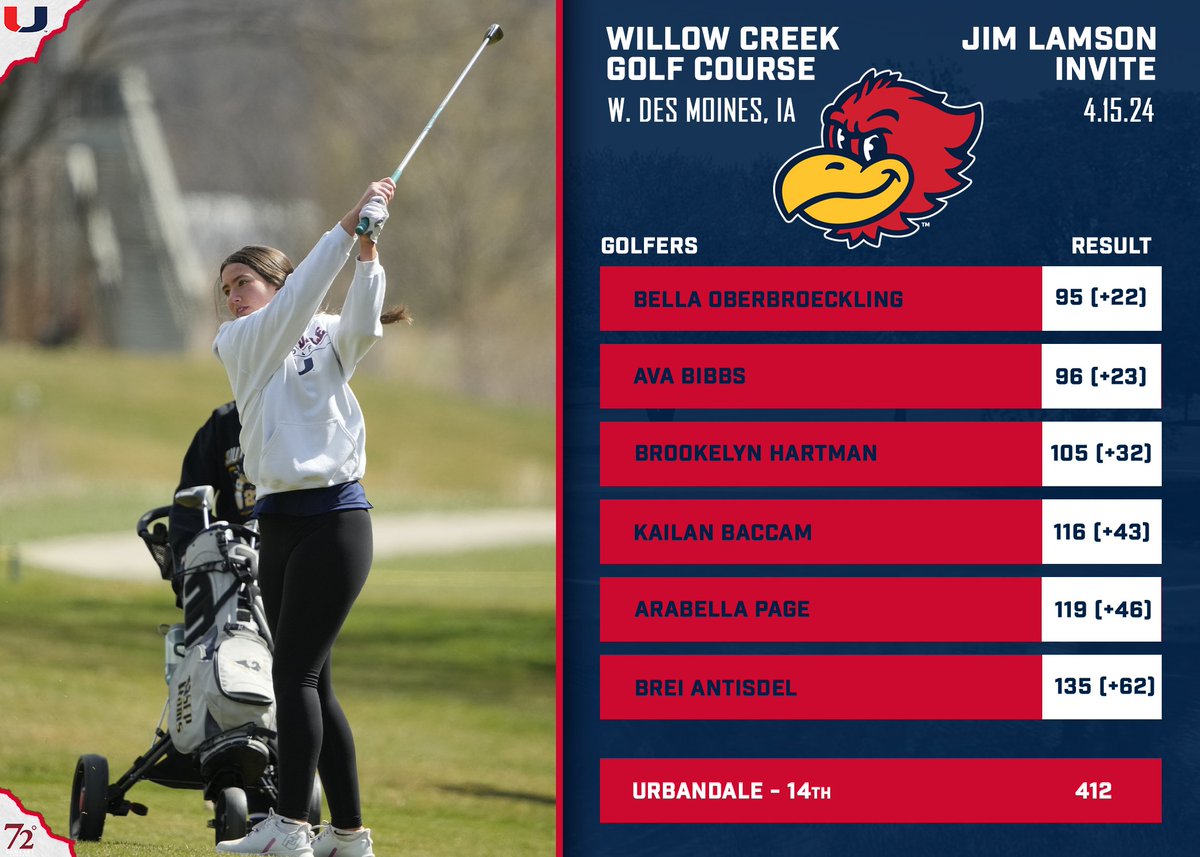 𝐅𝐈𝐍𝐀𝐋 𝐆𝐆𝐎𝐋𝐅🏌️‍♀️| Final from the Jim Lamson Invitational. The J-Hawks finish in 14th Place in a packed field. Bella Oberbroeckling was the medalist for the J-Hawks with a 95! #JHawkNation #iahsgolf