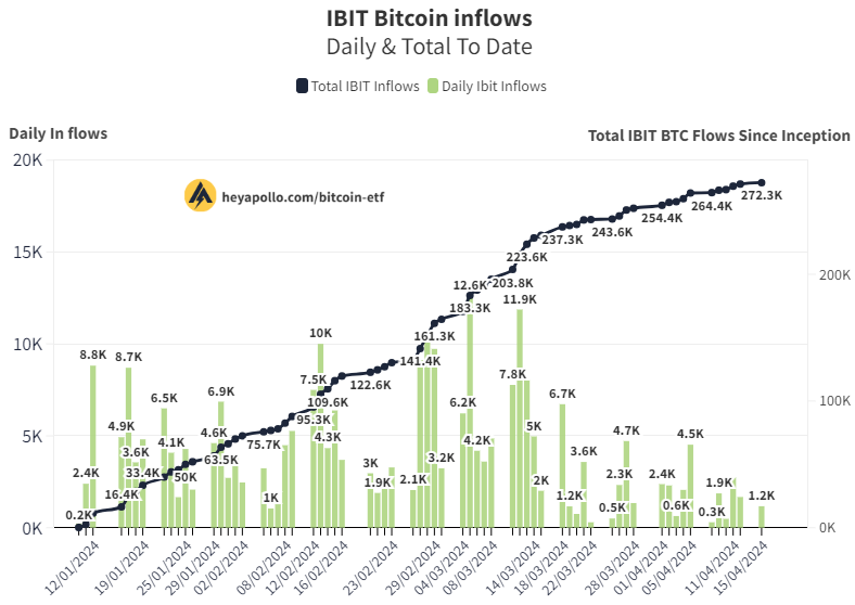 thomas_fahrer's tweet image. 🚨 Blackrock Buys the dip. +1200 #BTC ($74M)
 
Total inflows since launch 272,300 #Bitcoin