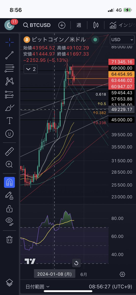 買い場ここ(´・ω・｀)🐈‍⬛
#BTC #BITCOIN 

強気相場は、悲観の中に生まれ、懐疑の中に育ち、楽観の中で成熟し、幸福感の中で消えていく。

#ハイレバなんてやめとけﾆｬ