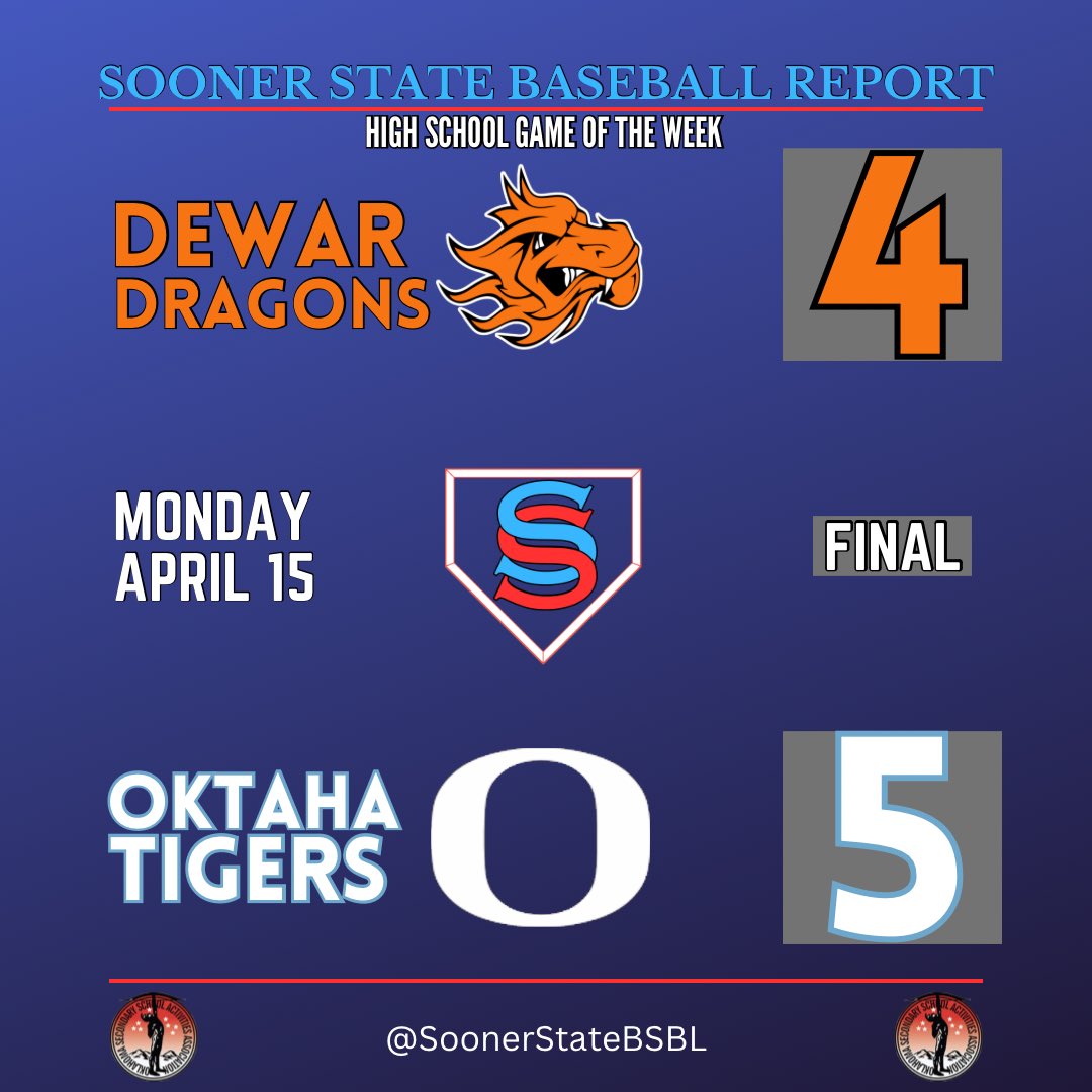 SSBR Game of the Week #1 The #1 vs #1 matchup lived up to the moniker as Oktaha walks it off in the 8th on a 💣 by Kale Testerman! - Testerman: 3-5, 💣, 2B, RBI, 2 R - Darren Ledford: 2-3, 💣, 2 RBI, BB, 2 R - Braxton Casey: 1-4, RBI #OKPreps