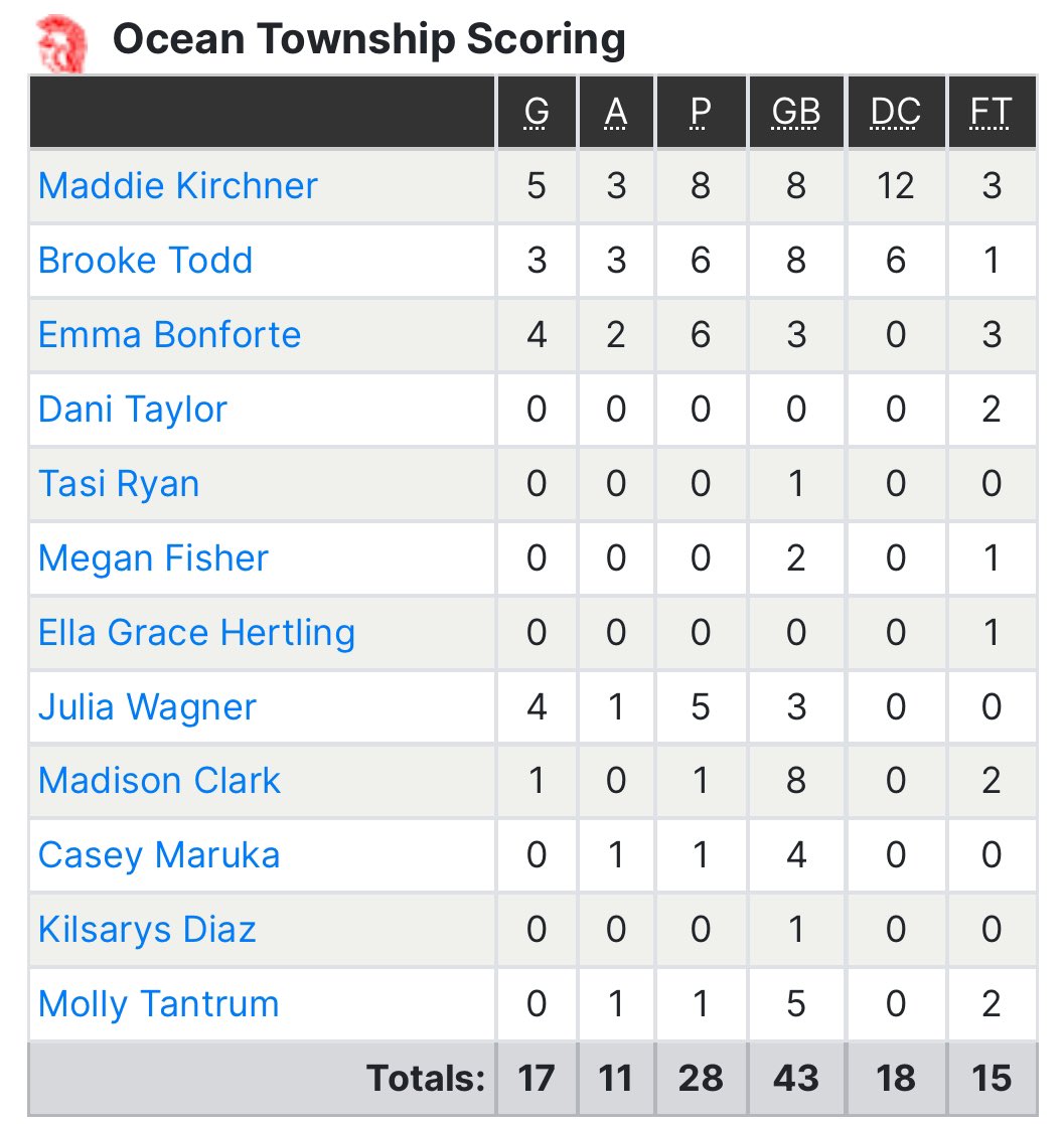 Mr_Athans's tweet photo. #OTGL gets back on track with a great team W vs. Brick. Great job girls!!!

Next game: Thur. @ Lacey

#spartanlegacy https://t.co/KBLrh39yHs