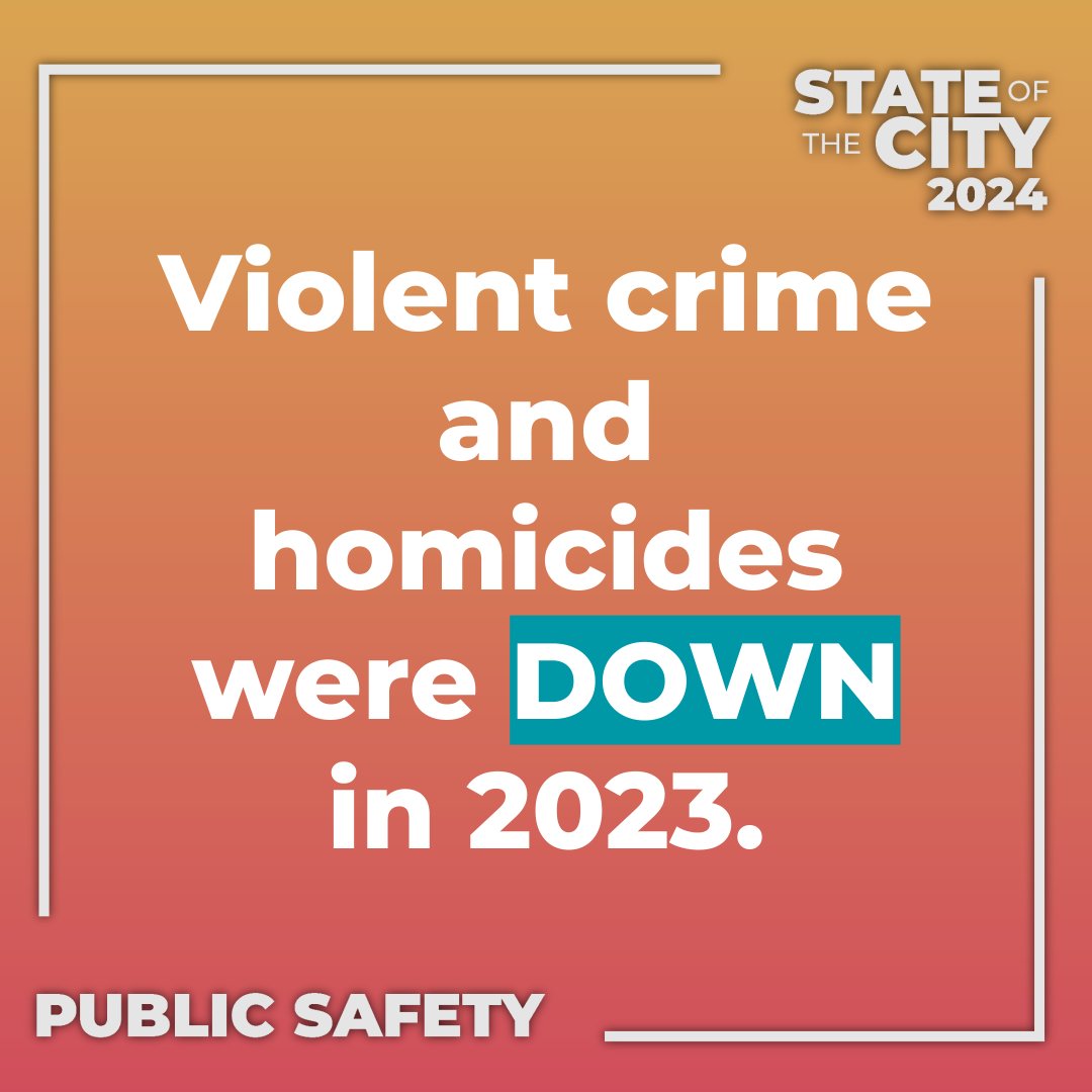 We are working to PREVENT crime and INTERRUPT the cycle of violence. Violent crime and homicides were DOWN in 2023. #SOTC2024 Watch LIVE here: Mayor.LACity.gov/SOTC2024.