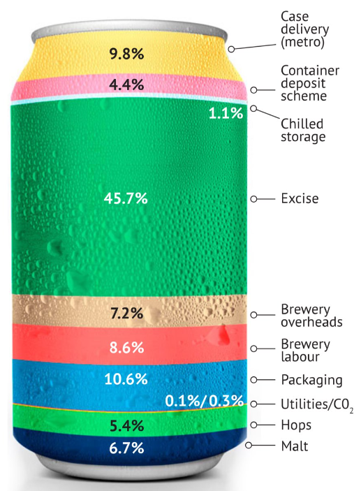 💰💸💰🍺🍻 ☹️

I'm not a political strategist, but reducing beer excise is a good policy platform if you want to win the next election. 

You can have that one for free <a href="/AustralianLabor/">Australian Labor</a> <a href="/The_Nationals/">The Nationals</a> <a href="/LiberalAus/">Liberal Party</a> <a href="/Greens/">Australian Greens</a>