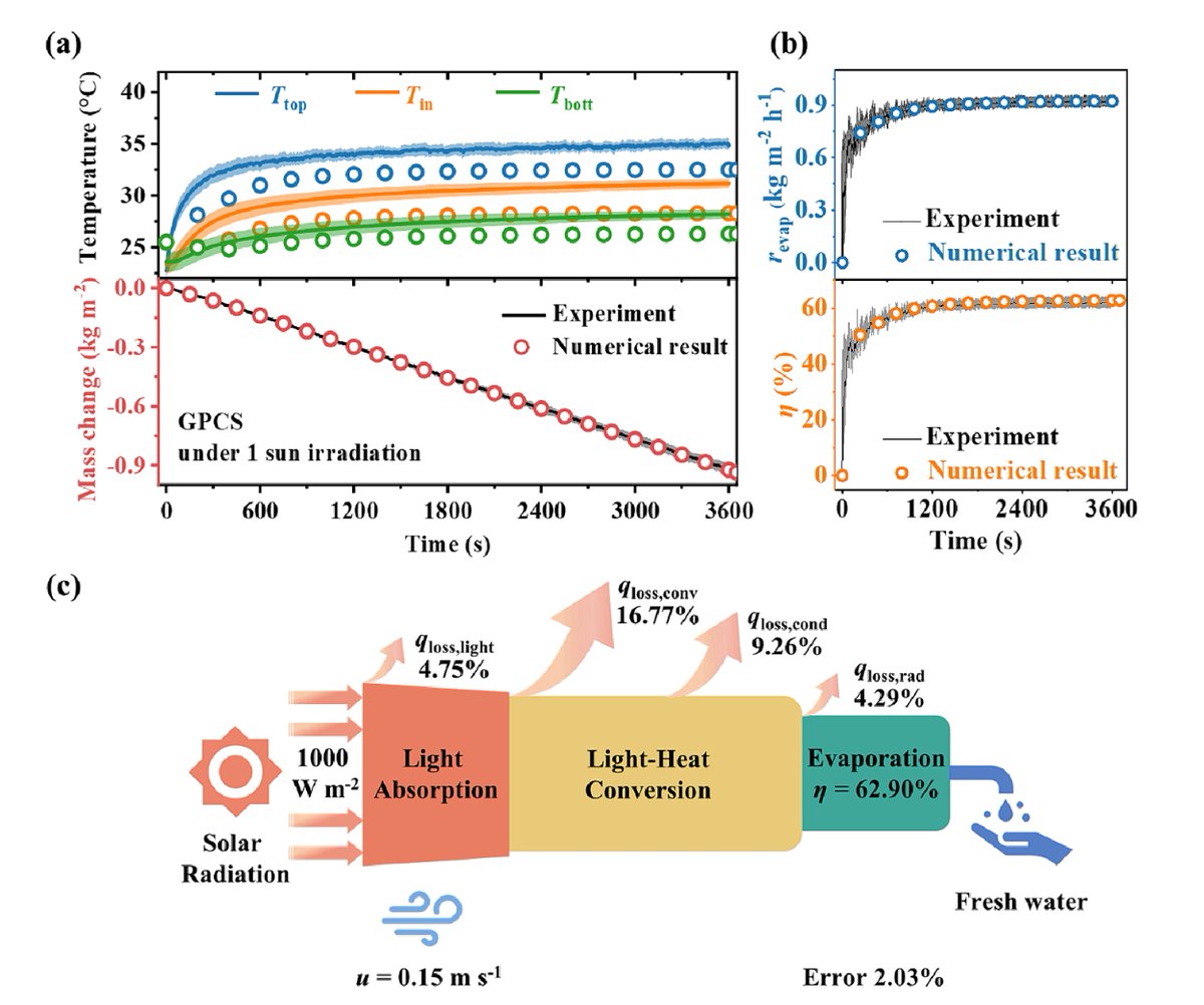 linmeng316's tweet photo. Check out our latest work on theory-guided solar interfacial evaporator design in Solar Energy (https://t.co/42NtiSd4YO). https://t.co/0mERZHNhQZ