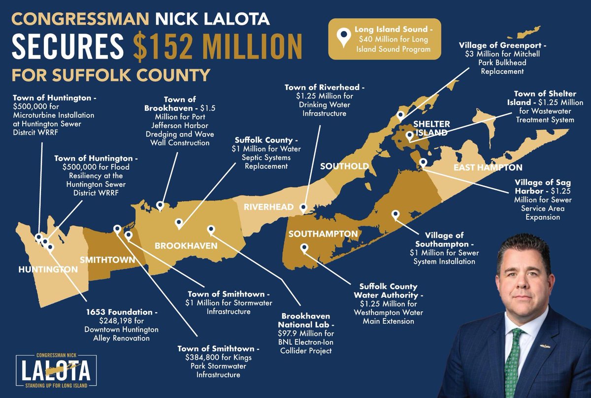 Proud to deliver over $150 million to support Suffolk County, from infrastructure to clean water.

Suffolk County always comes FIRST, and I'll continue to prioritize our needs. 🏗️💧 #suffolkcounty #ny01