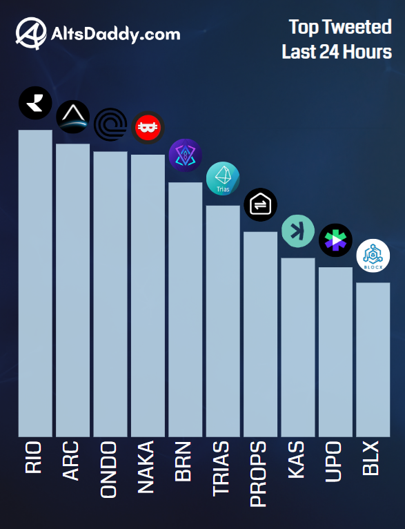 AltsDaddycom's tweet photo. 💎 Today's Top Tweeted #Altcoins 💎

1️⃣  $RIO
2️⃣  $ARC
3️⃣  $ONDO
4️⃣  $NAKA
5️⃣  $BRN
6️⃣  $TRIAS
7️⃣  $PROPS
8️⃣  $KAS
9️⃣  $UPO
🔟  $BLX https://t.co/fO156sEPTa