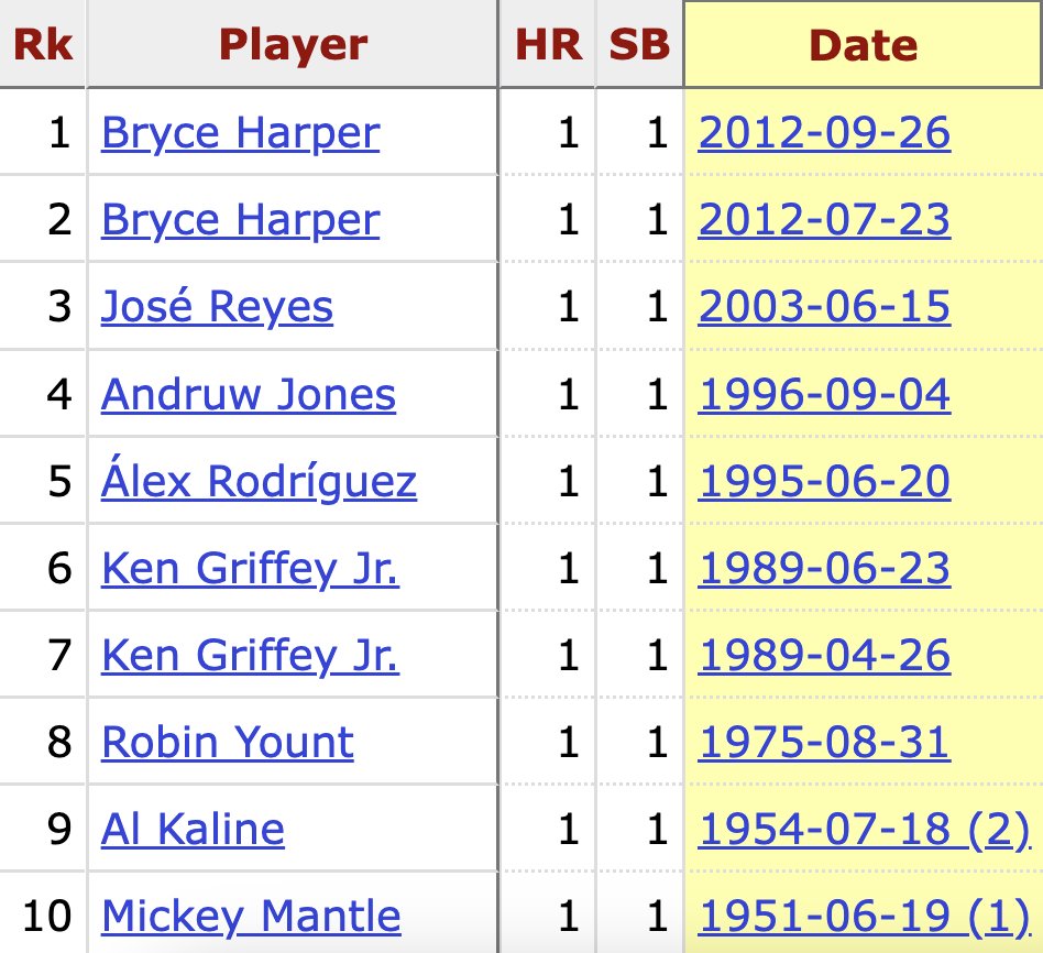 Jackson Chourio (Age 20-018d) is the youngest player since Bryce Harper in 2012 with a home run and a steal in a single game 👀 #MLB ⎹ #Brewers