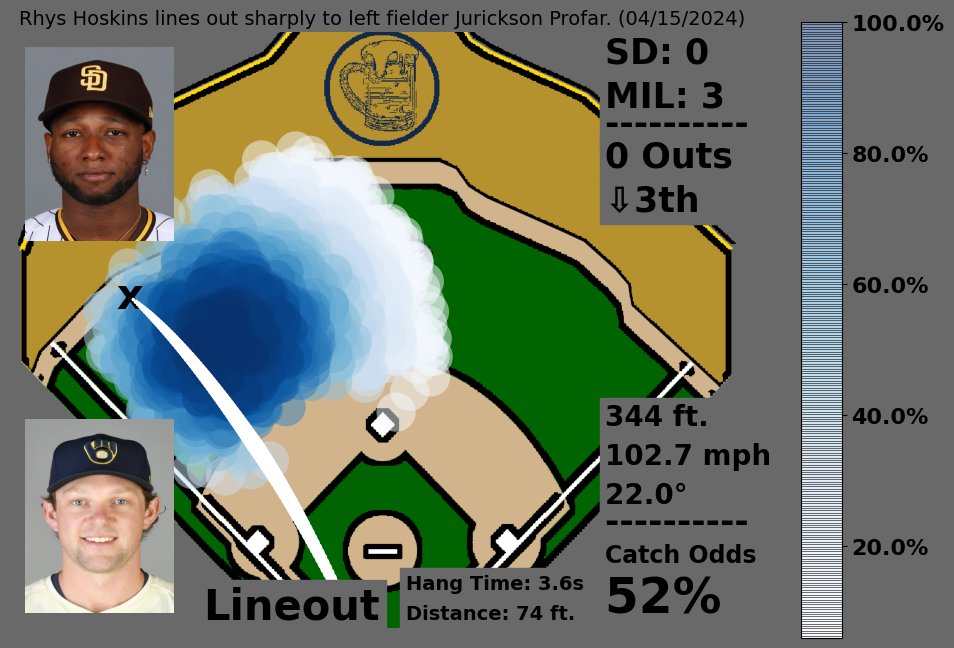 Rhys Hoskins lines out sharply to left fielder Jurickson Profar. (04/15/2024)
Hang: 3.6s | Fielder Distance: 74ft.

Catch Odds: 52%
💎💎💎 Lineout

#ThisIsMyCrew #BringTheGold
🎥: baseballsavant.mlb.com/sporty-videos?…