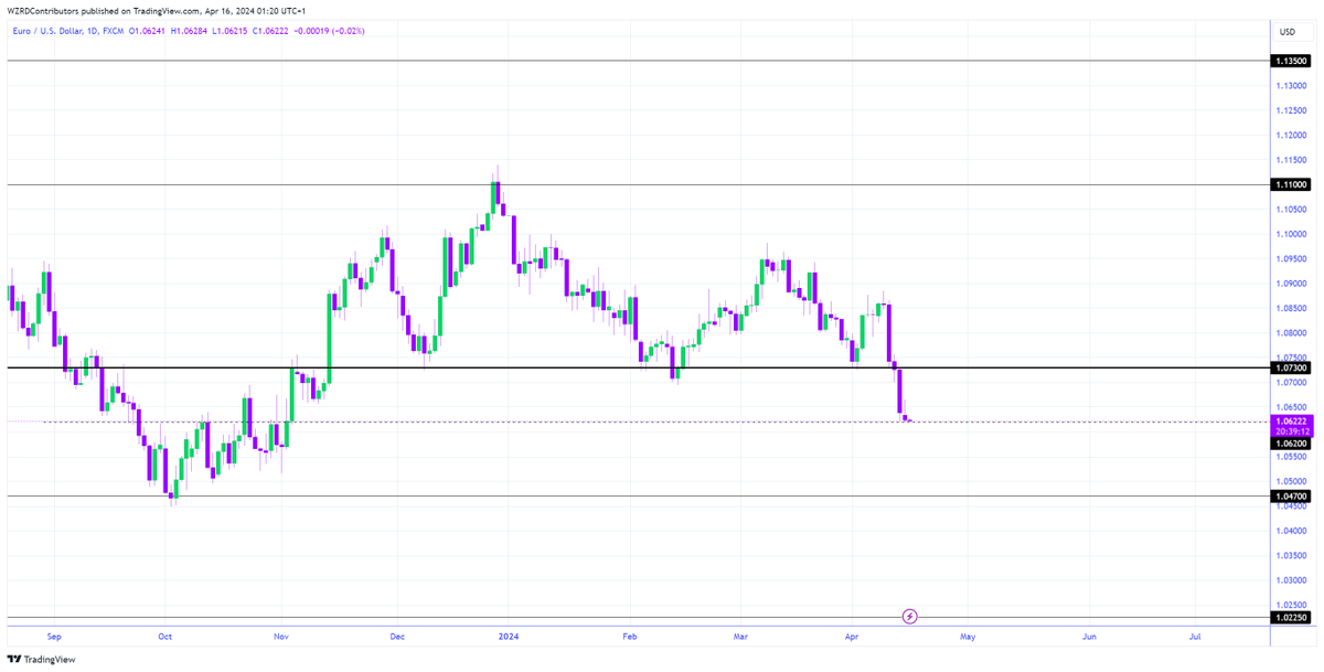 EURUSD Daily Technical Outlook: EURUSD closed indecisively and is now trading at 1.0620. A further decline is possible if DXY keeps pushing higher. I’ll focus on the intraday chart to get a quick scalp 🤔