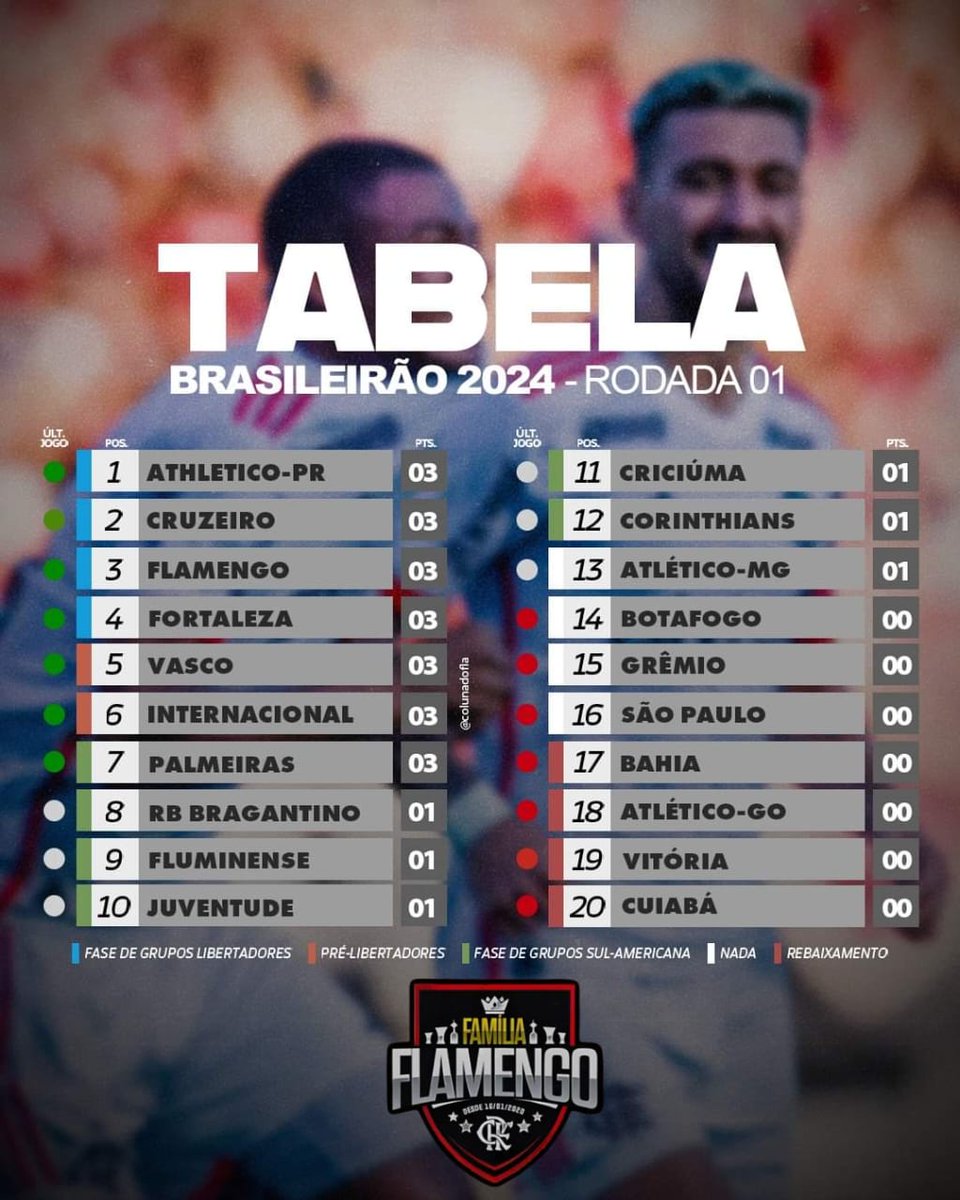 *📊🔰🔴⚫ FIM DA PRIMEIRA RODADA!* ✅ Flamengo estreia com vitória no Brasileirão e inicia competição em 3º por conta do saldo de gols. Próxima partida será na quarta (17), contra o São Paulo, no Maracanã. 🛡🆚 *SigaCanalFamíliaFlamengoOficial*