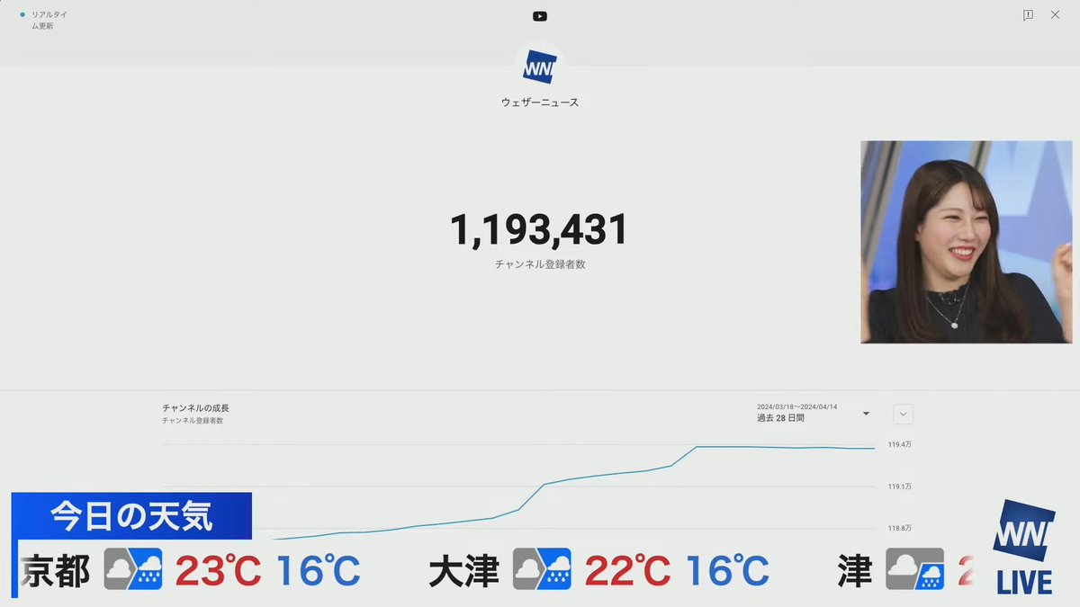 2024年4月16日午前現在、ウェザーニュースの公式YouTubeチャンネルの登録者数１２０万突破が目先となっていて、今までの登録者数の増加傾向をまとめてみました。 #ウェザーニュースLiVE #ウェザーニュースNG #魚住茉由 （情報は公式記事や動画から確認） 40万：2020/10/31 50万：(D+200) 2021/05/19…