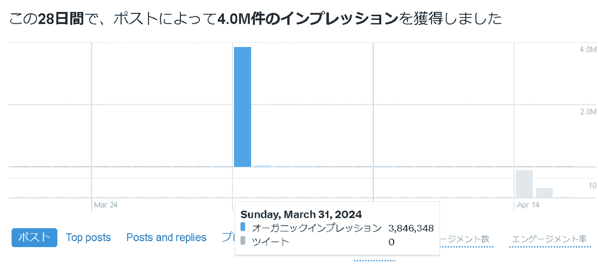 万バズの日は384万6348/400万28インプレッション獲得してて他が28日で16万しか取れなくて残念