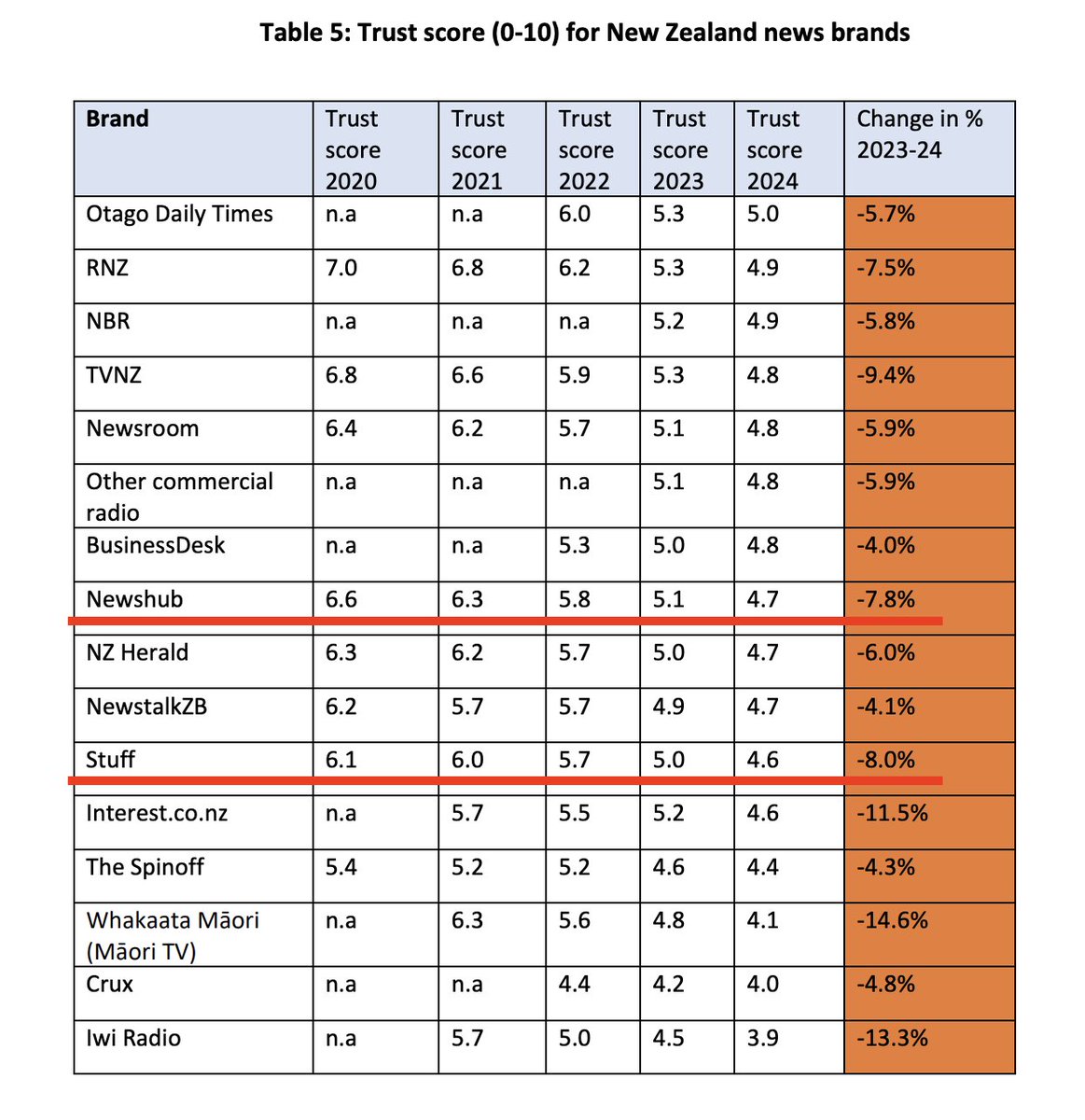 kaiviti_cam's tweet photo. So let's get this straight... trust in news is a problem, the report says so.

And in order to restore trust in news, Newshub's owner, Discovery Warner Brothers, has decided to outsource its news to Stuff, which ranked lower than Newshub in the trust stakes... hmmmm ok https://t.co/vStYBOCoof
