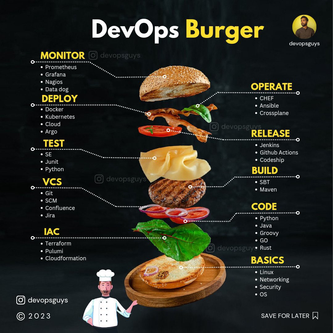 Just whipped up the perfect #DevOps burger 🍔! From basics to monitoring, it's got everything: code, build, release, operate, IaC, VCS, test, deploy, and monitor. A delicious reminder that every layer matters in the DevOps process! #DevOpsBurger #CodingLife #100x
