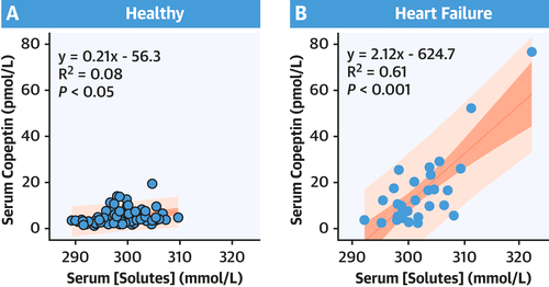 Interesting @JACCJournals article about possible mechanism of #SGLT2i benefit in HF. Perhaps the benefit is not in osmotic diuresis, but instead '“nutrient deprivation signaling/autophagy hypothesis” via 'reprogramming of mitochondrial function.' jacc.org/doi/10.1016/j.…