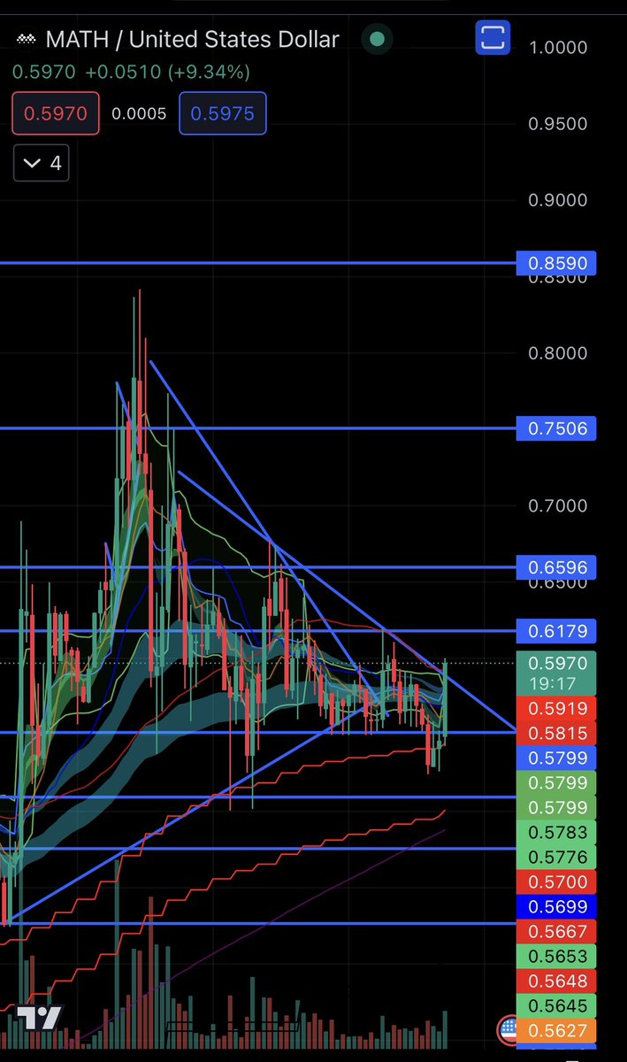 RonnieRiches's tweet photo. $MATH about to breakout if it gets past the .60 order block 🚀🚀🚀 https://t.co/lsVrwaZxmC