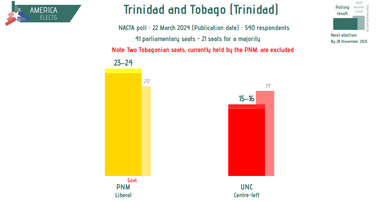 Trinidad and Tobago (Trinidad), NACTA poll (seat projection): PNM (liberal): 23-24 UNC (centre-left): 15-16 Date published: 22 March 2024 Sample size: 540 #TrinidadandTobago