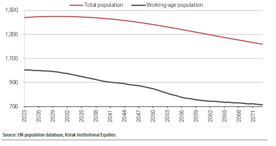 China's working-age population to witness sharp deceleration and total population to witness steady decline.

Projected population and working-age population (15-64 years) of China, calendar year-ends,
2023-71 (mn).

#ChinesePopulation #Decline #ChineseEconomy