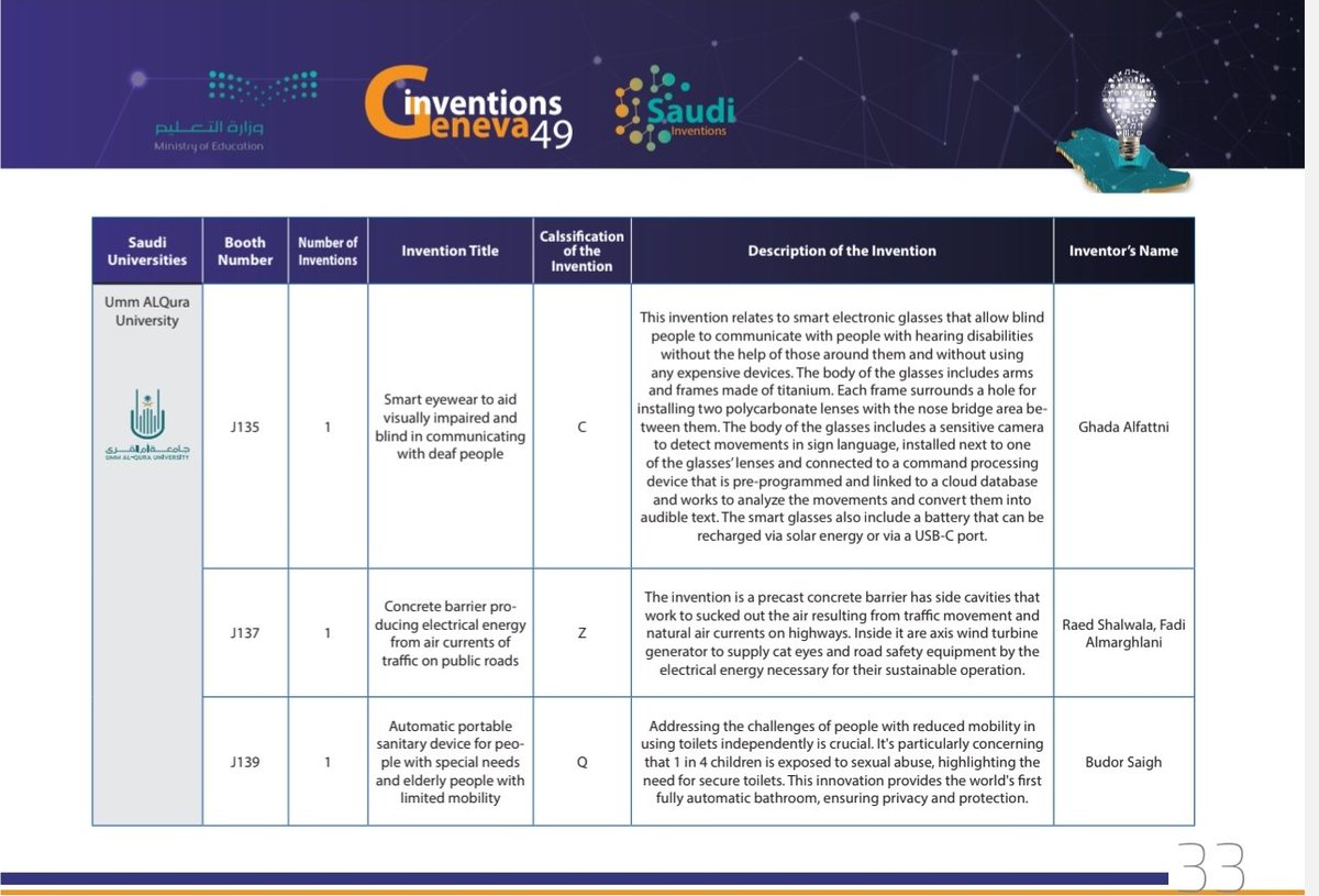 ولله الحمد والمنة من قبل ومن بعد 
وما توفيقي إلا بالله 

تم اختيار فكرتنا واختراعنا وذلك لشرف تمثيل أطهر أرض وأغلى وطن 🇸🇦
 في المعرض الدولي للاختراعات ٢٠٢٤ بجنيف 🇨🇭

من جامعة أم القرى #UQU
J137