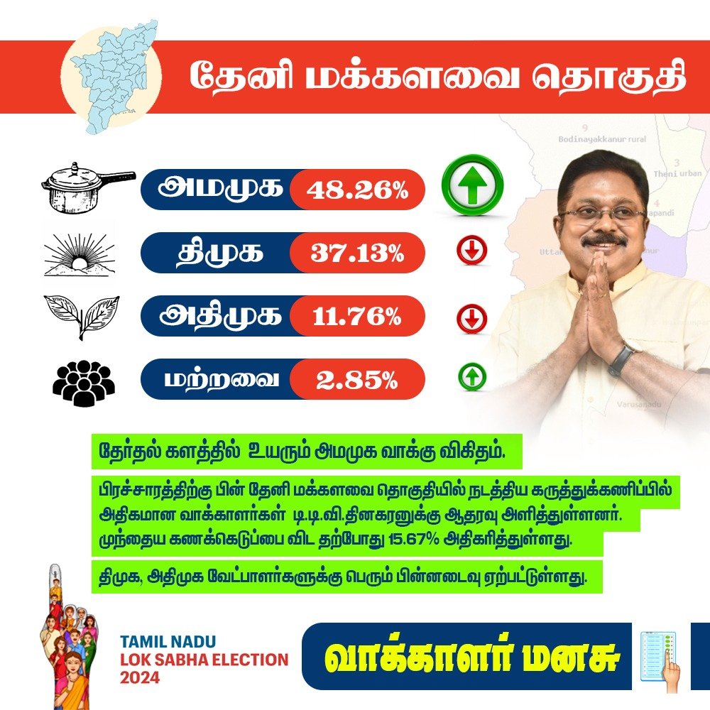 Cooker leading in Theni 🔥🔥🔥

#AMMK #TTVDhinakaran #DMK #Thangatamilselvan #ADMK #Annamalai4Kovai #Annamalai #ADMK #Theni