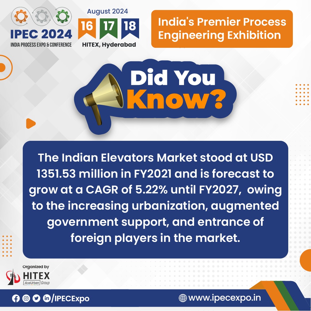 Did you know? The Indian Elevators Market hit $1351.53 million in FY2021 and is projected to grow at 5.22% until FY2027.

#elevatormarket #indiagrowth #IPEC2024 #businessopportunity #markettrends #urbanization #boostyourbusiness #processengineeringexpo #expo #elevatorsexpo
