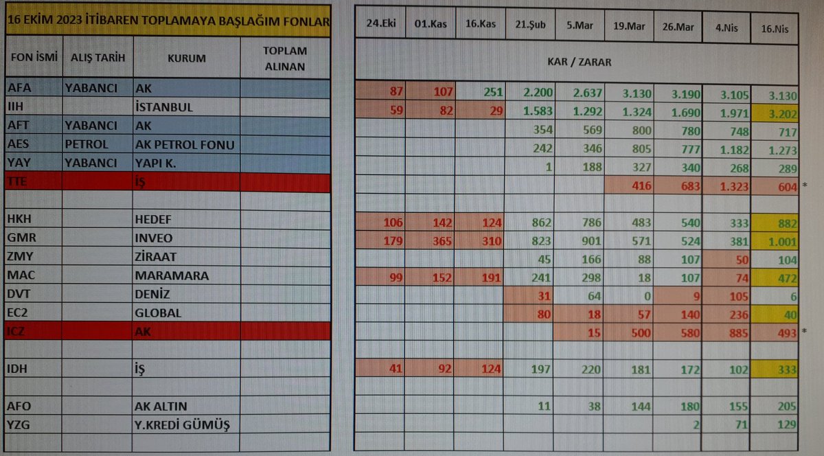 #tefas
#fon

*16 Ekimden bu yana KÜÇÜK YATIRIMCI  olarak ay başlarında ufak ufak aldığım fonlar.
*Bayramdan sonra
#IIH
#HKH
#GMR
#MAC
#EC2  güzel primlendi.

#TTE  ve #ICZ halen DOMATES. Ytd.