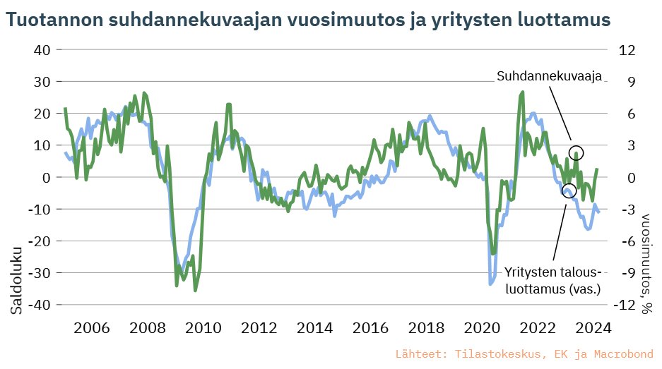 Kansantalouden tuotanto kasvoi helmikuussa 0,8 % vuodentakaisesta, edelliskuusta laskua 0,4 %. Myös yritysten talousluottamus oli nousussa vielä vuodenvaihteen tienoilla – lakkojen vuoksi seuraavien tuotantolukujen ennakoidaan heikkenevän.