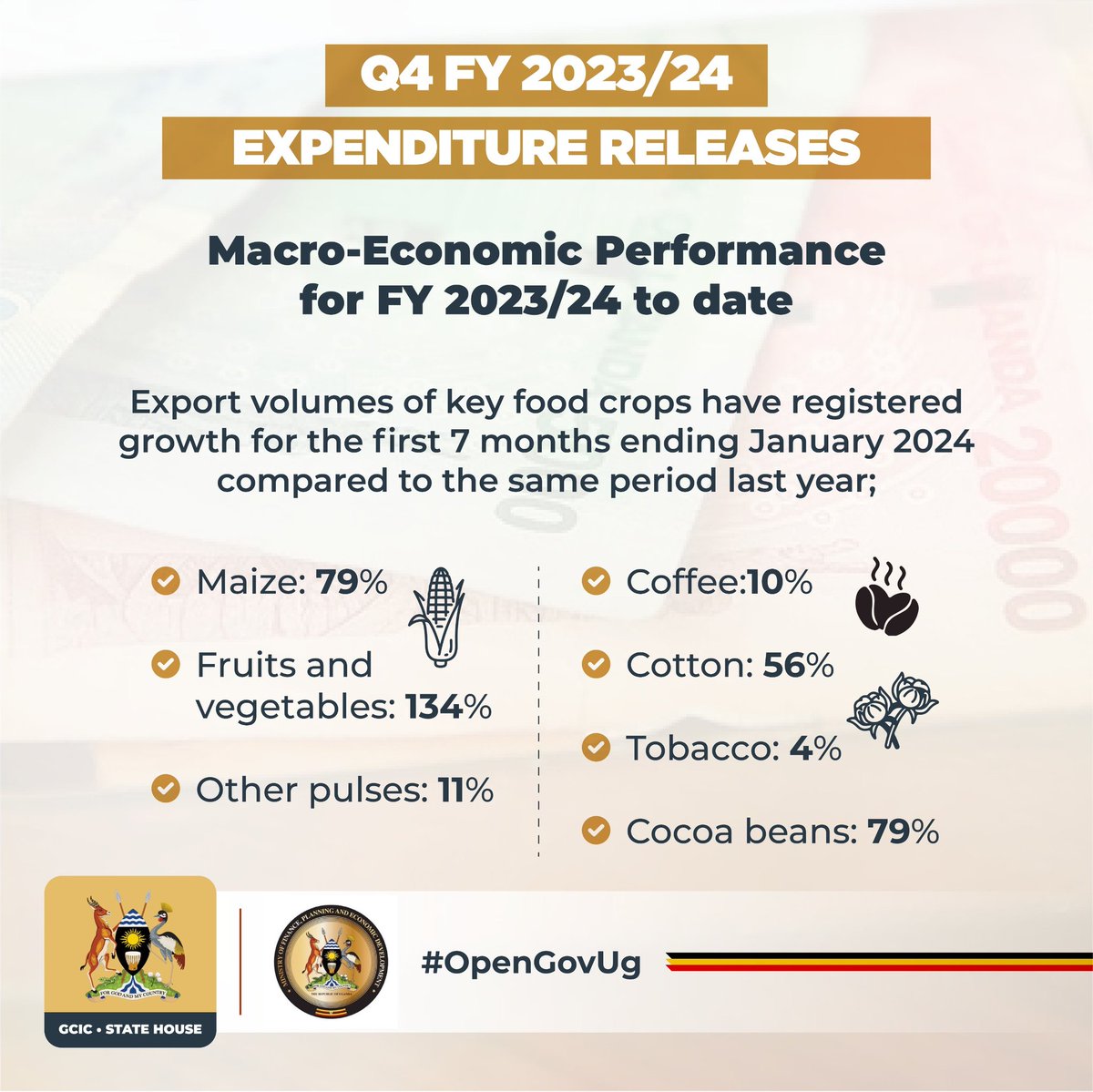 The agriculture sector is expected to grow by 6.0% this financial year from 4.8% the previous financial year mainly driven by increased production of food crops, cash crops, livestock and fish. #KnowYourBudget24 #OpenGovUg