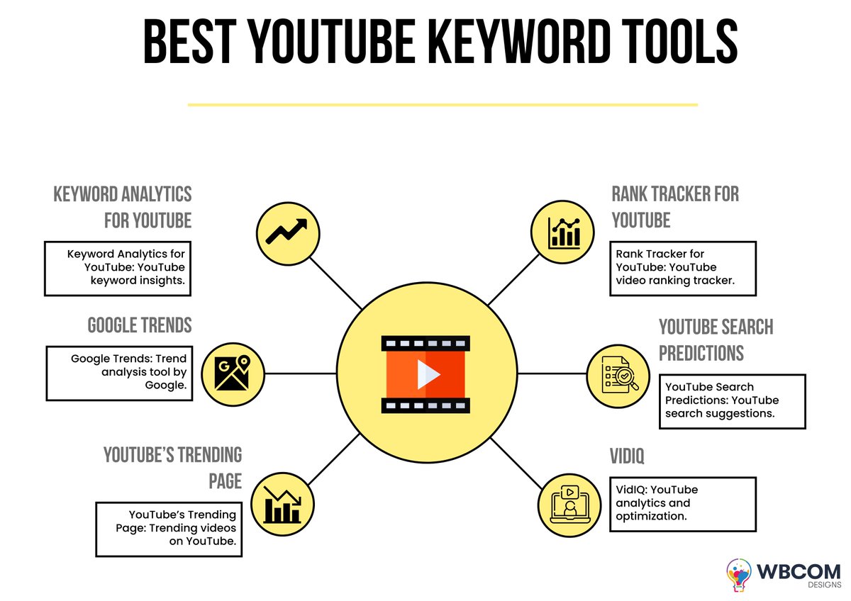 techwizw's tweet photo. 10 Best YouTube Keyword Tools 2024 (Free &amp; Paid)
YouTube keyword tools play a pivotal role in the arsenal of tools available to content creators, serving as indispensable....
Visit at: https://t.co/UolkItKwt0
#YouTube #keyword #keywordtools #SEOs https://t.co/GinGP76bJu