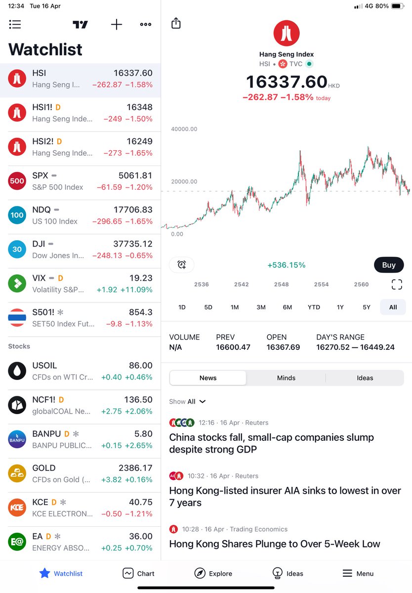 bunnytrader2's tweet photo. #hsi #htech #จีน 
#china2.0; https://t.co/lvrAJLGKAL