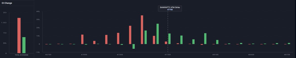Sobreviviente31's tweet photo. BANKNIFTY: PUT writing @47400 and CALL writing @47600 #banknifty #nifty50 #Bullish #intradaytrading #trading #tradingstrategy #niftyauto #niftyconsumer #TradingOpportunity #indicators #chartpatterns #Bullishmove #BullishStocks #bearishzone #GOLD #merepassdatahai https://t.co/Ar3OC2yMtp
