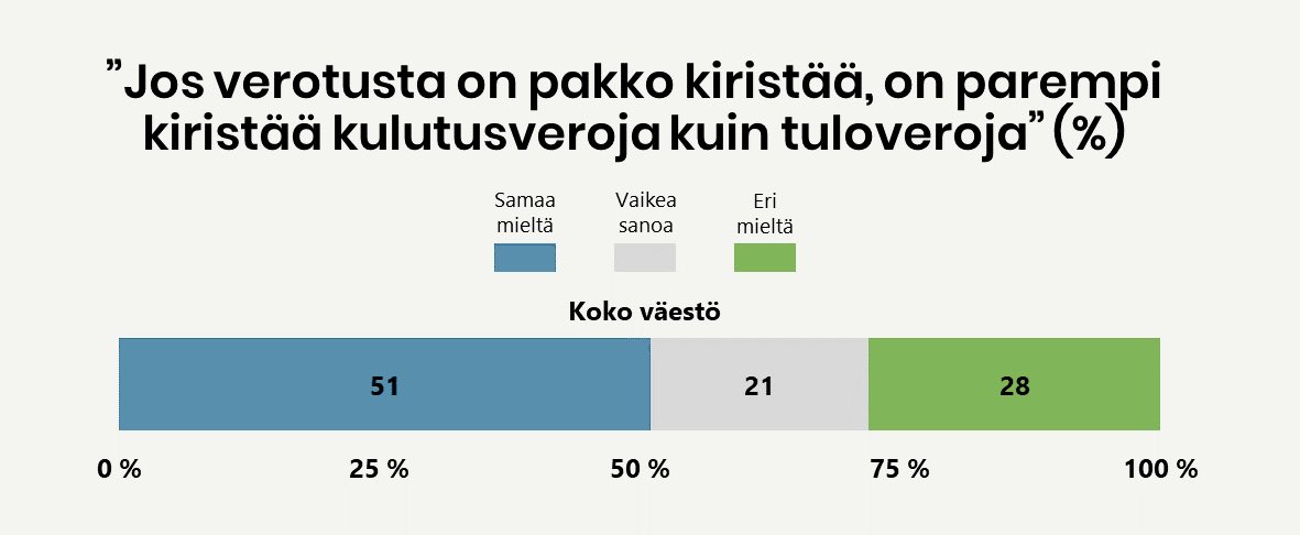 Enemmistö suomalaisista valitsisi mieluummin kulutusverojen korottamisen kuin tuloverojen korottamisen, jos verotusta on pakko kiristää. Lähde: @EVA_fi Arvo- ja asennetutkimus, kevät 2024 #verotus
