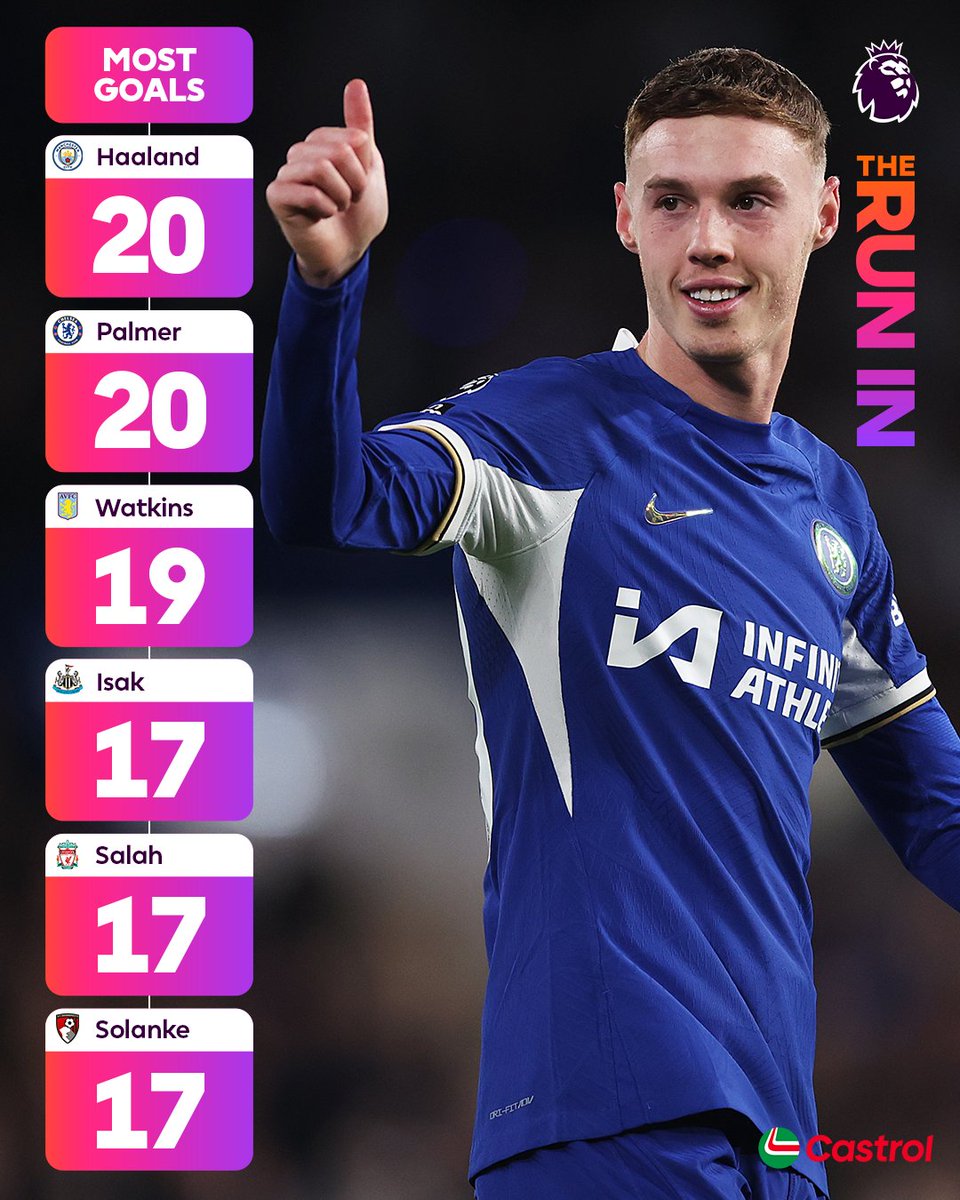 COLD PALMER QUATTRICK 🥶 Cole Palmer memuncaki top skor sementara Premier League bersama Erling Haaland berkat quattrick yang dicetak melawan Everton. ⚽ Menurut lu siapa yang akan menangin Golden Boot? 🤔