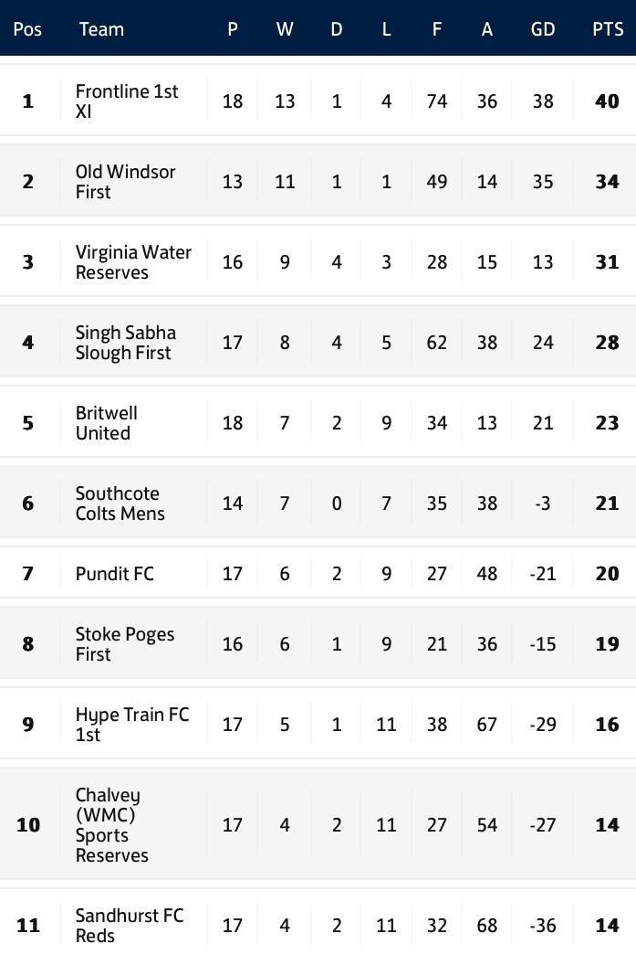 Midweek football might not be everyone's cup of tea but, the E.B.F.L Wednesday night bonanza starts this week with three huge fixtures including a match that will have implications at both the top and bottom of the Premier Division: @OldWindsorFC v @StokePogesFC (6pm kick off)