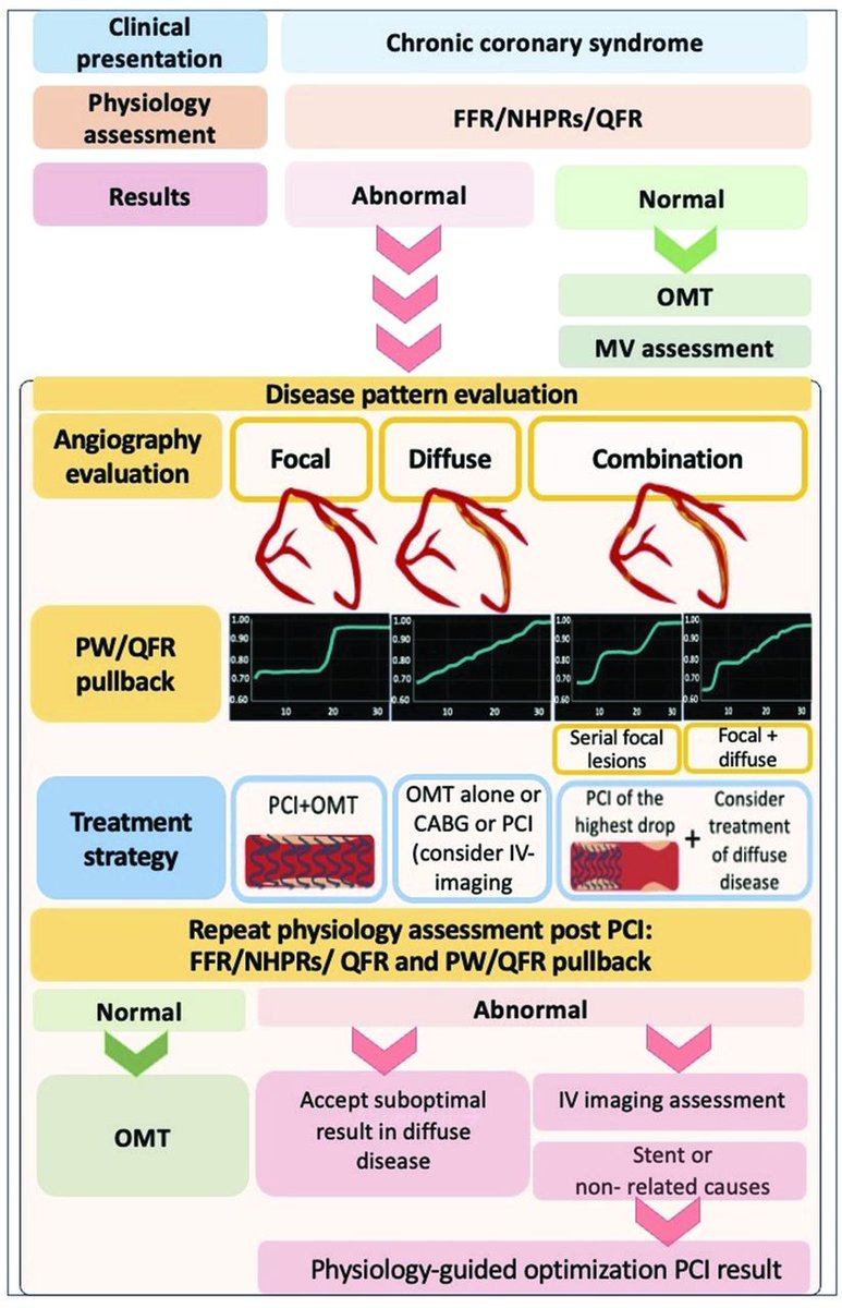 Review: The role of physiology in the contemporary management of coronary artery disease bit.ly/3uZoh1O